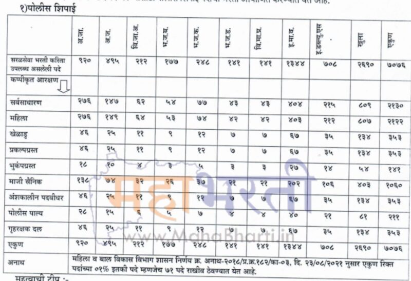 Maharashtra Police Bharti 2022